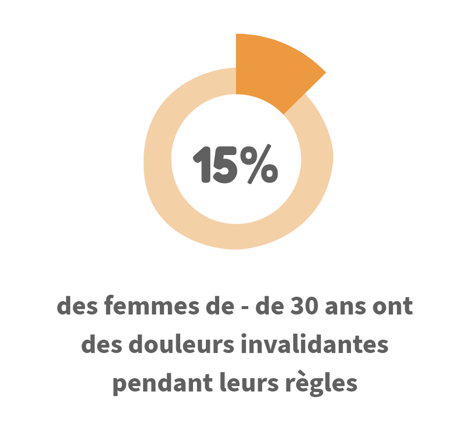 15 % des femmes de moins de 30 ans ont des douleurs invalidantes pendant leurs règles