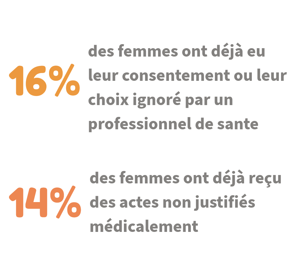 16 % des femmes ont déjà eu leur consentement ou leur choix ignoré par professionnel de santé et 14 % des femmes ont déjà reçu des actes non justifiés médicalement