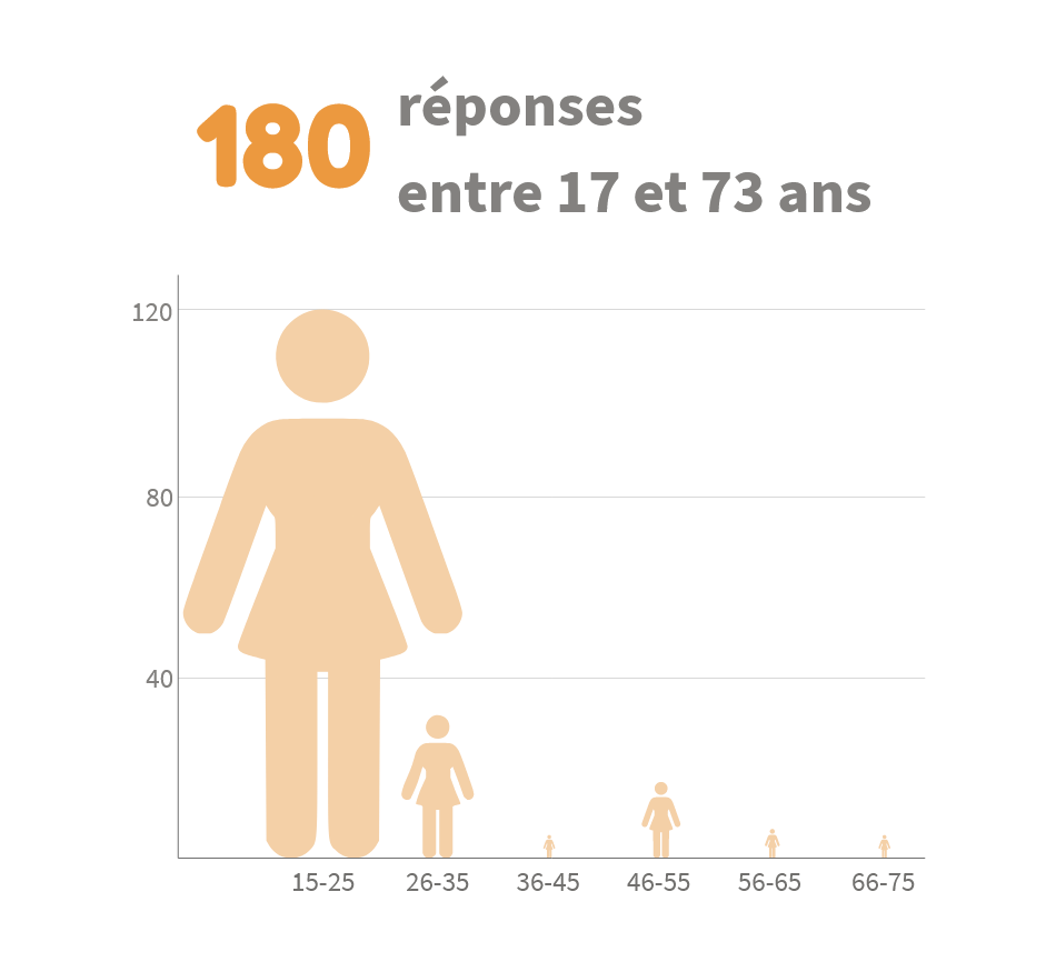 180 réponses entre 17 et 73 ans