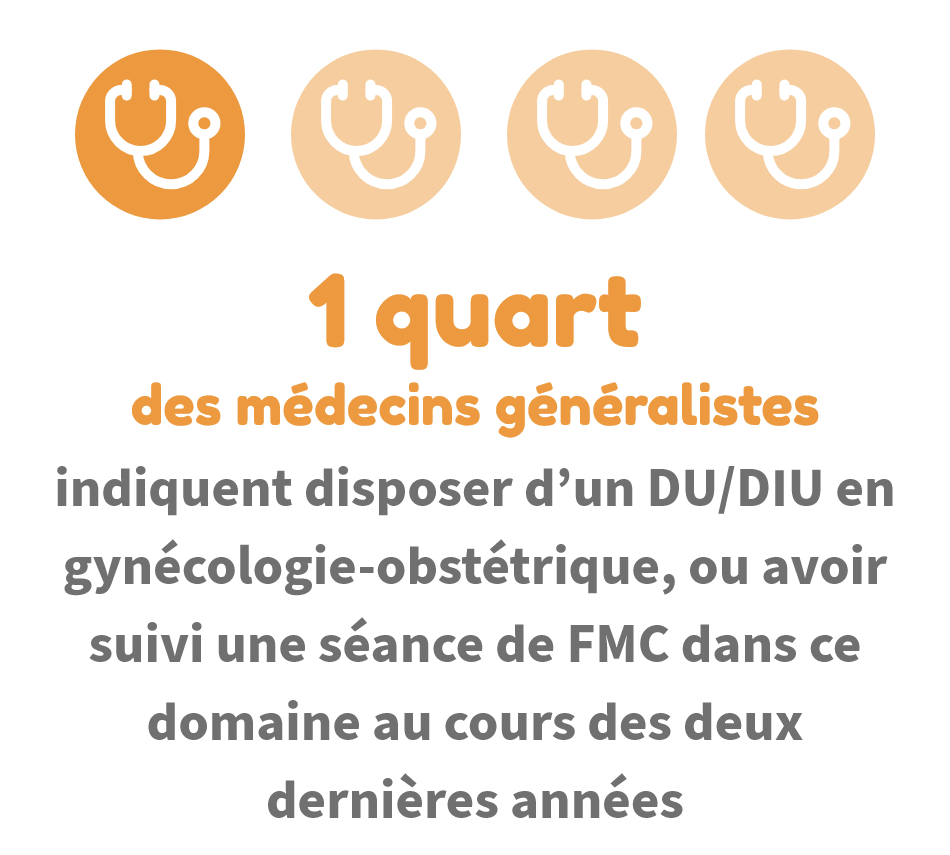 1 quart des médecins généralistes indiquent disposer d'un DU/DIU en gynécologie-obstrétrique, ou avoir suivi une séance de FMC dans ce domaine au cours des deux dernières années