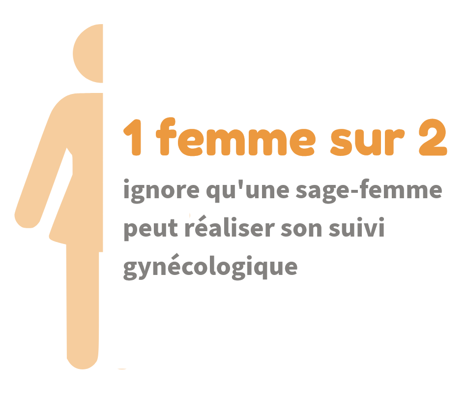 1 femme sur 2 ignore qu'une sage-femme peut réaliser son suivi gynécologique