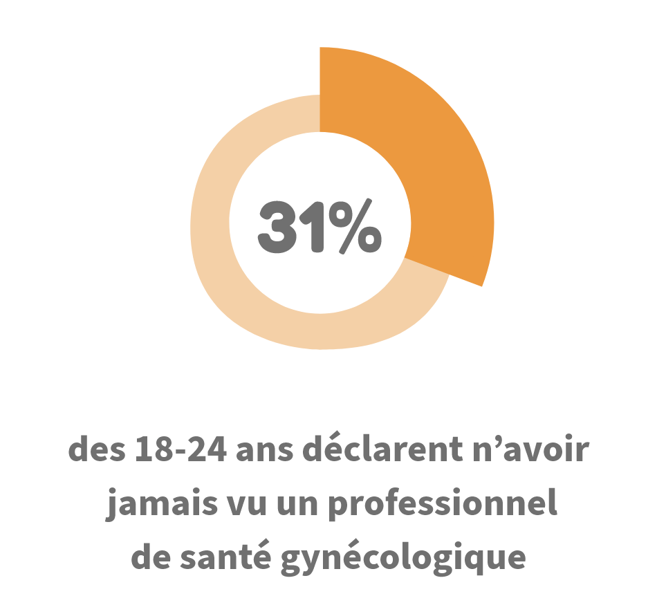 31 % des 18-24 ans déclarent n'avoir jamais vu un professionnel de santé gynécologique