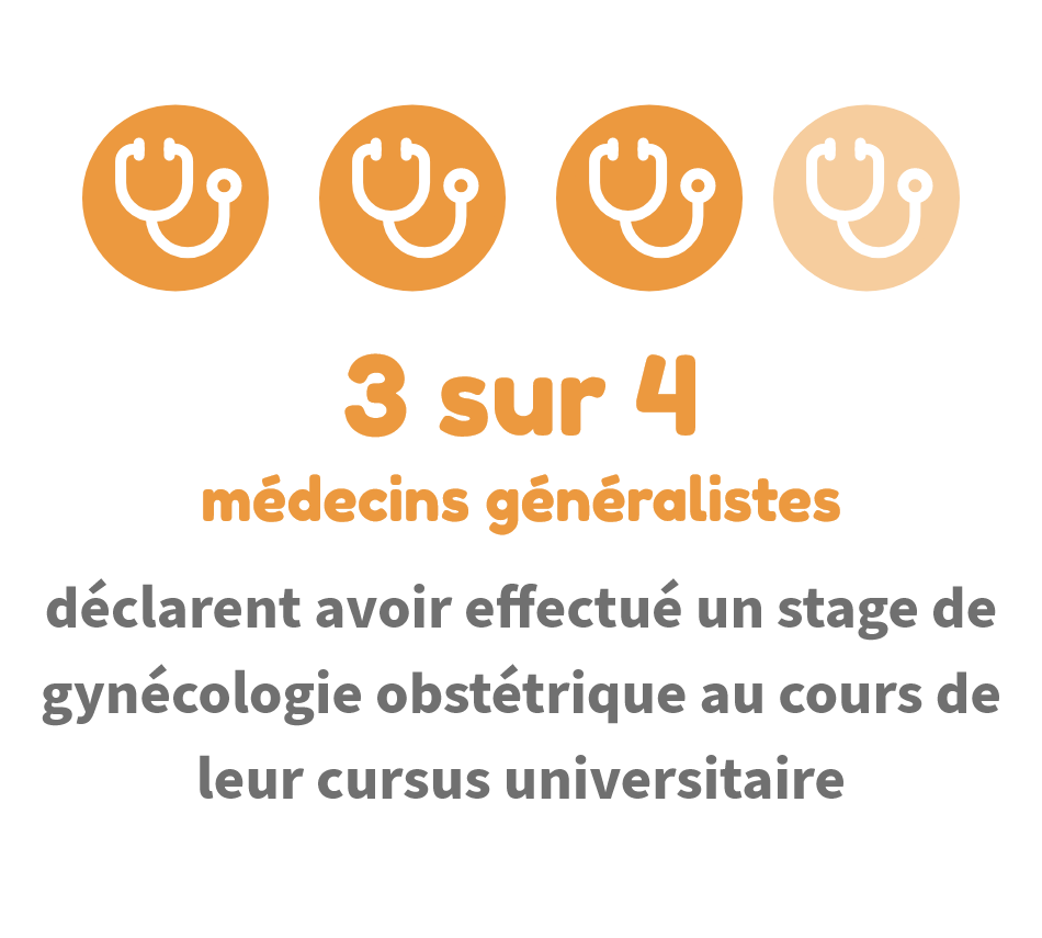 3 sur 4 médecins généralistes déclarent avoir effectué un stage de gynécologie obstétrique au cours de leur cursus universitaire