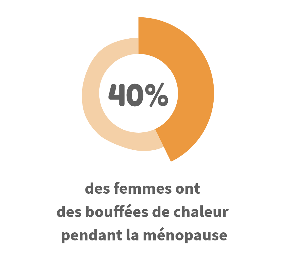 40 % des femmes ont des bouffées de chaleur pendant la ménopause"