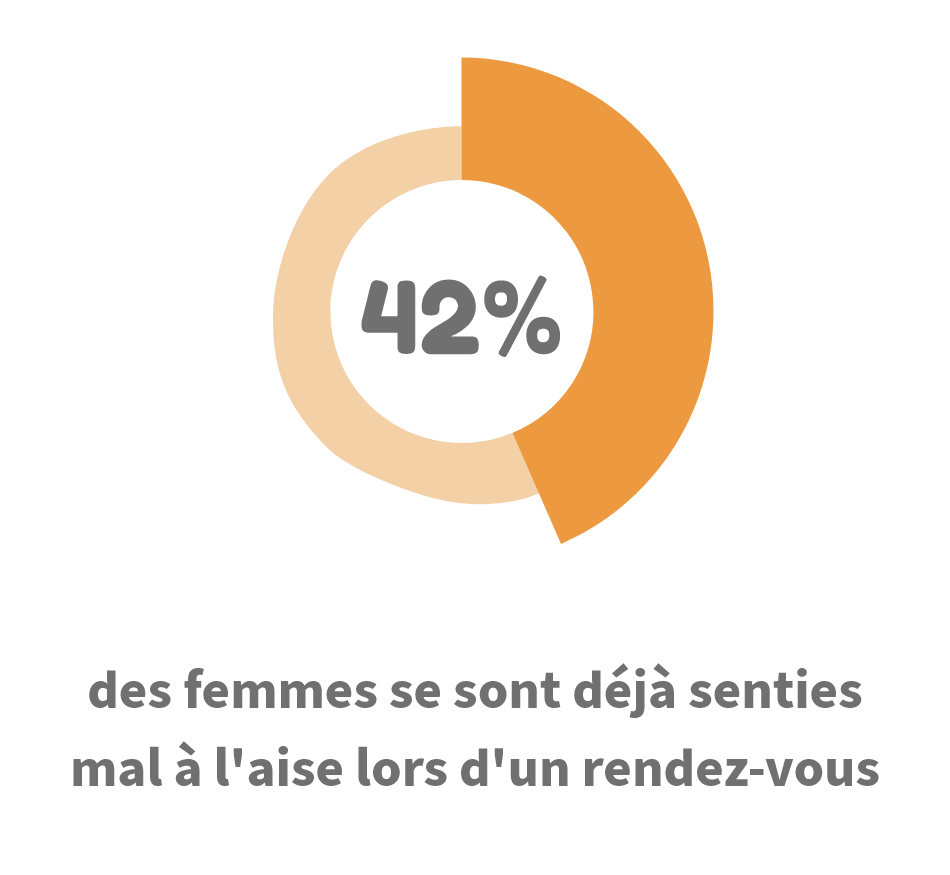 42 % des femmes se sont déjà senties mal à l'aise lors d'un rendez-vous