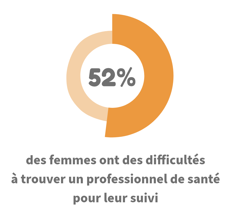 52 % des femmes ont des difficultés à trouver un professionel de santé pour leur suivi