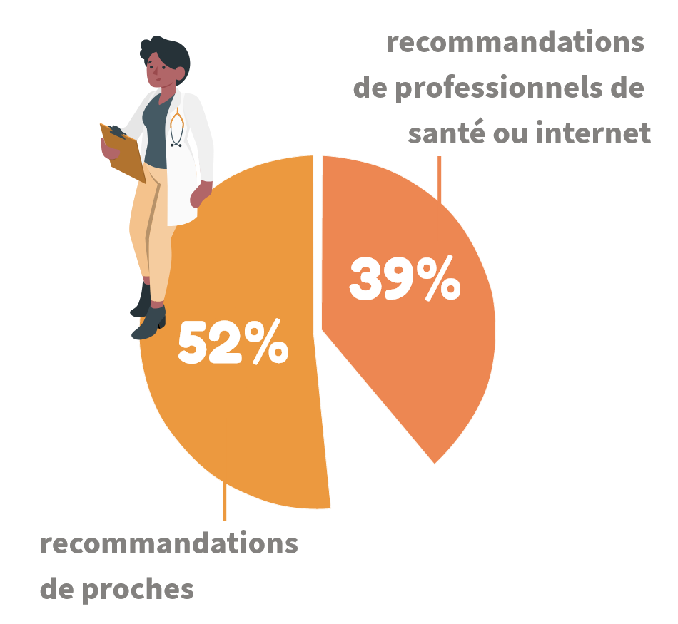 52 % des femmes trouvent leur soignant grâce aux recommandations de proches et 39 % grâce aux recommandations de profesionnels de santé ou internet