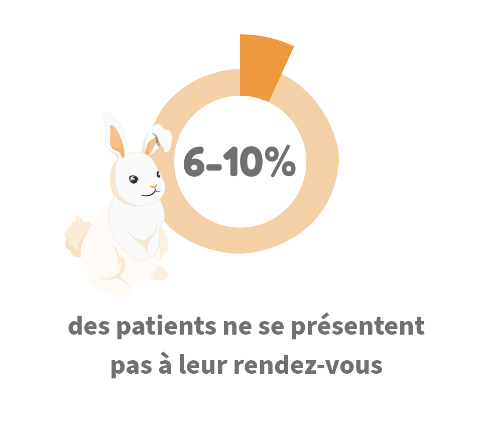 6 à 10 % des patients ne se présentent pas à leur rendez-vous