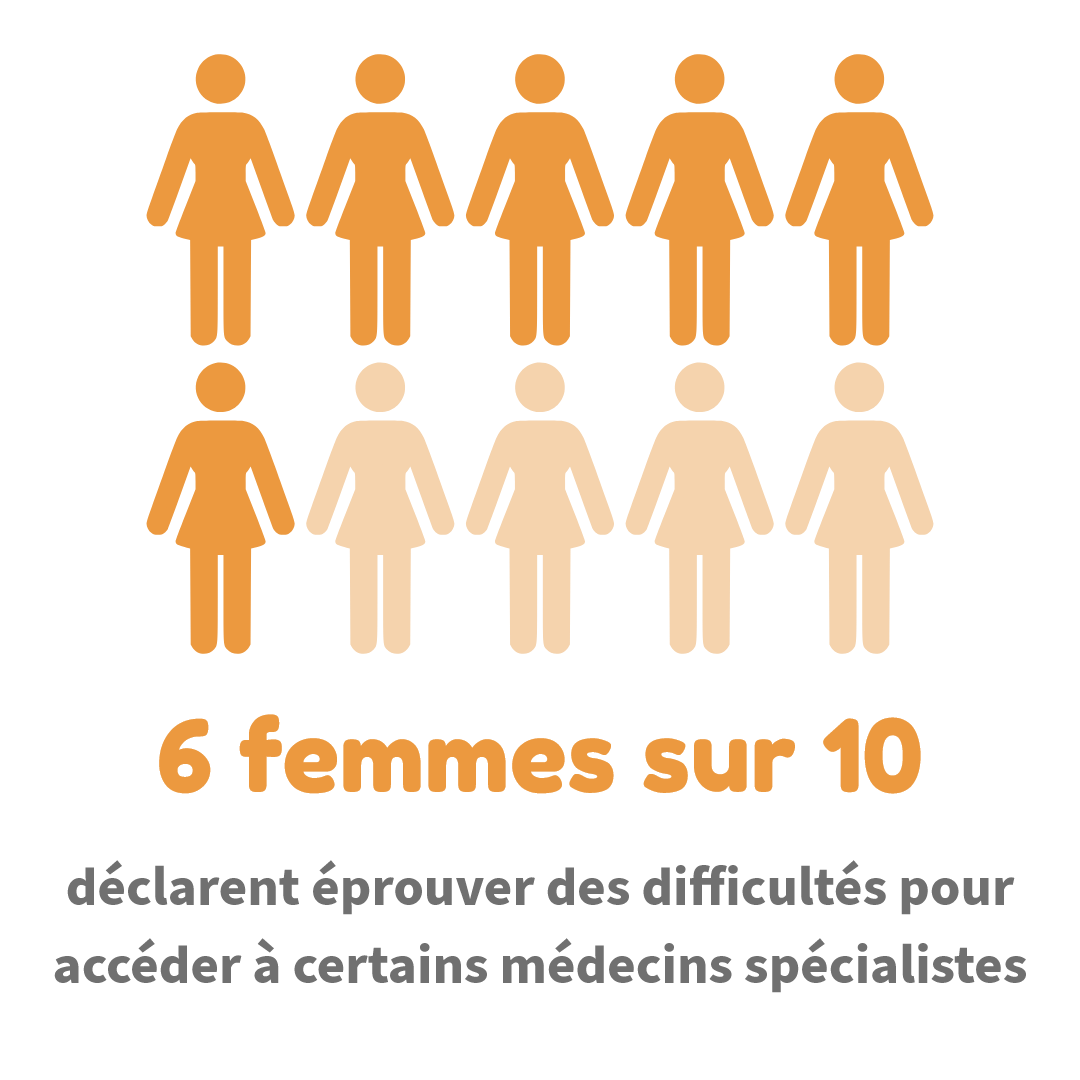 6 femmes sur 10 déclarent éprouver des difficultés pour accéder à certains spécialistes