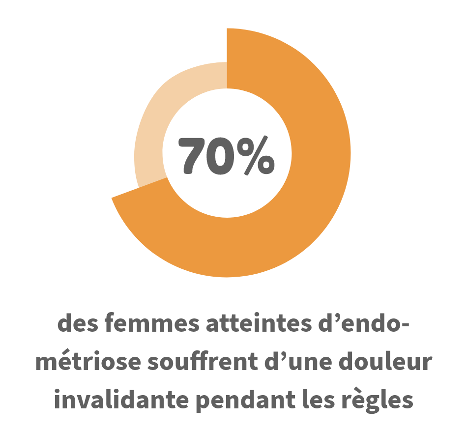 70 % des femmes atteintes d'endométriose souffrent d'une douleur invalidante pendant les règles