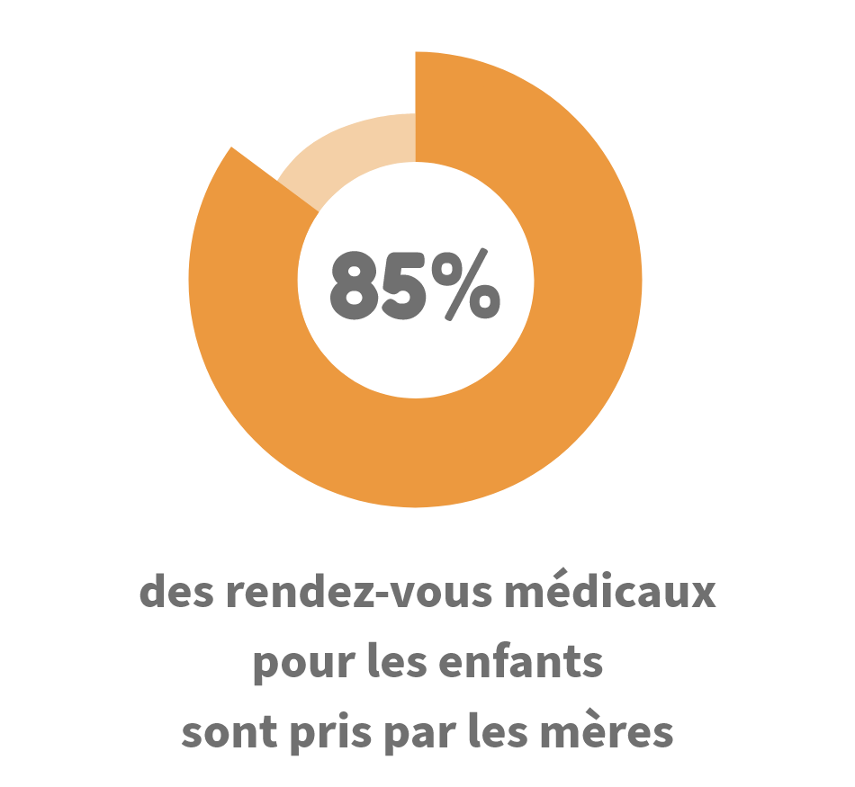 85 % des rendez-vous médicaux pour les enfants sont pris par les mères