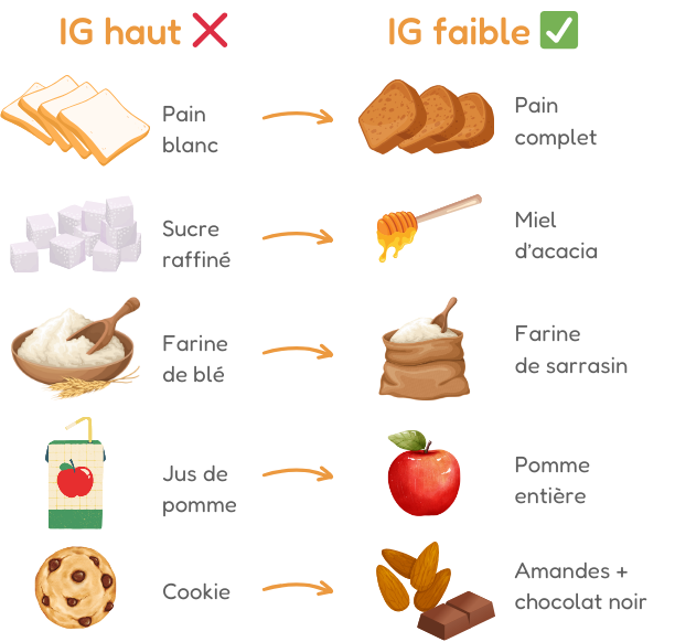 exemples d'aliments à IG faible pour remplacer ceux à IG haut