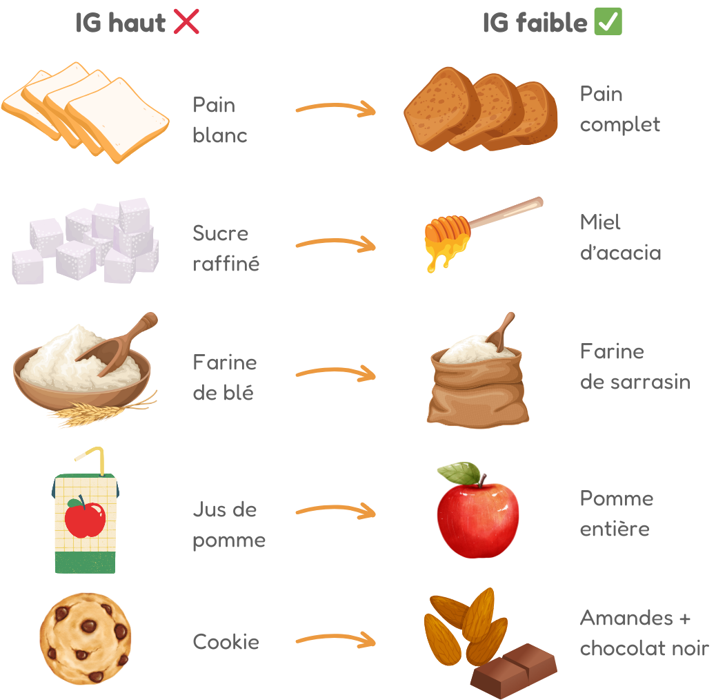 5 exemples d'aliments à IG haut et leurs substituts à IG bas