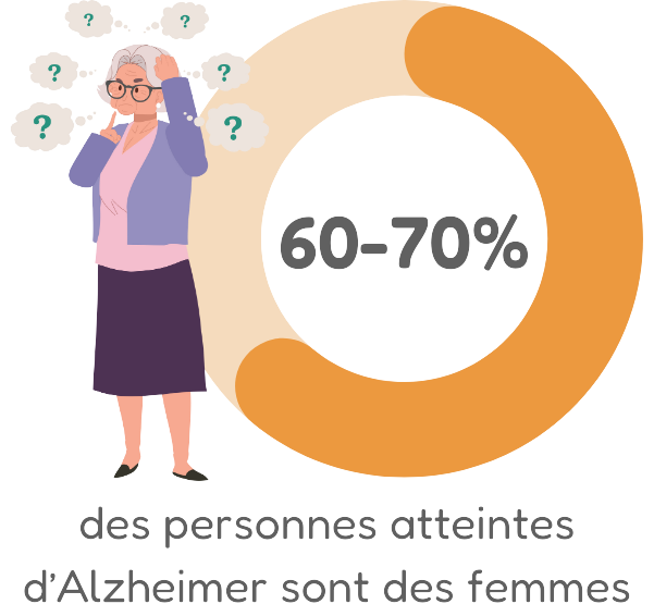 60 à 70 % des personnes atteintes d'Alzheimer sont des femmes