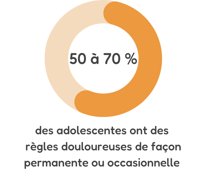 50 à 70 % des adolescentes ont des règles douloureuses de façon permanente ou occasionnelle