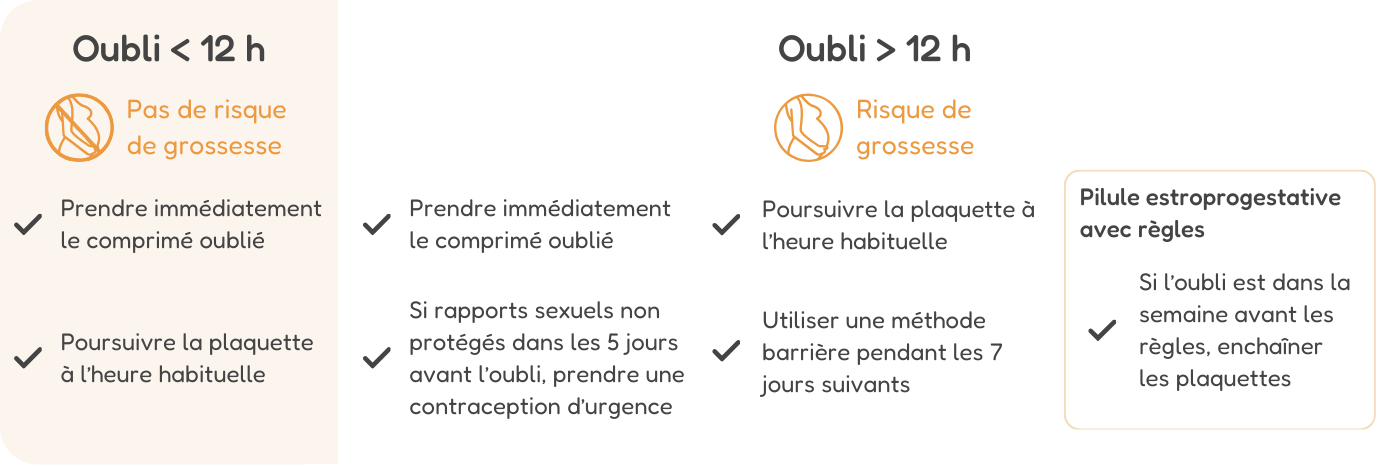 récapitulatif des recommandations en cas d'oubli inférieur à 12 heures et supérieur à 12h