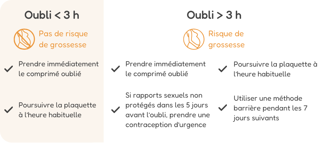 récapitulatif des recommandations en cas d'oubli inférieur à 3 heures et supérieur à 3h