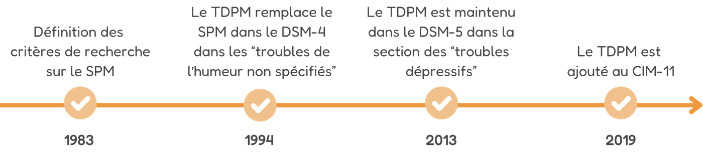 dates clées sur la reconnaissance du TDPM